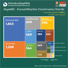 จำแนกนักศึกษาตามคณะ